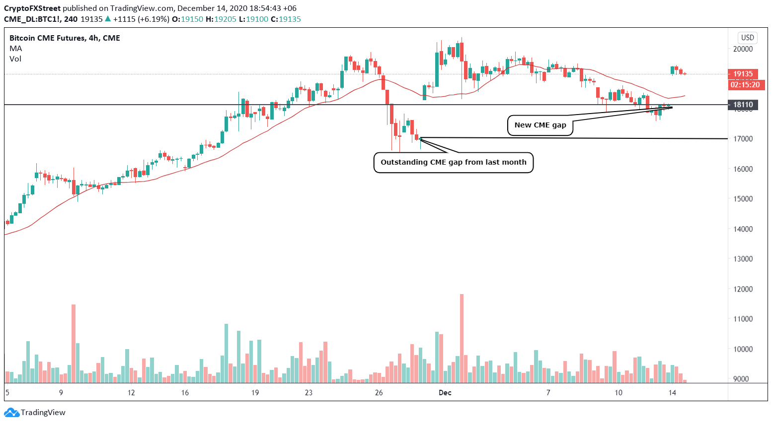 Bitcoin CME Futures