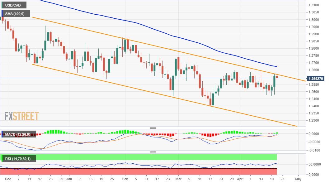 USDCAD