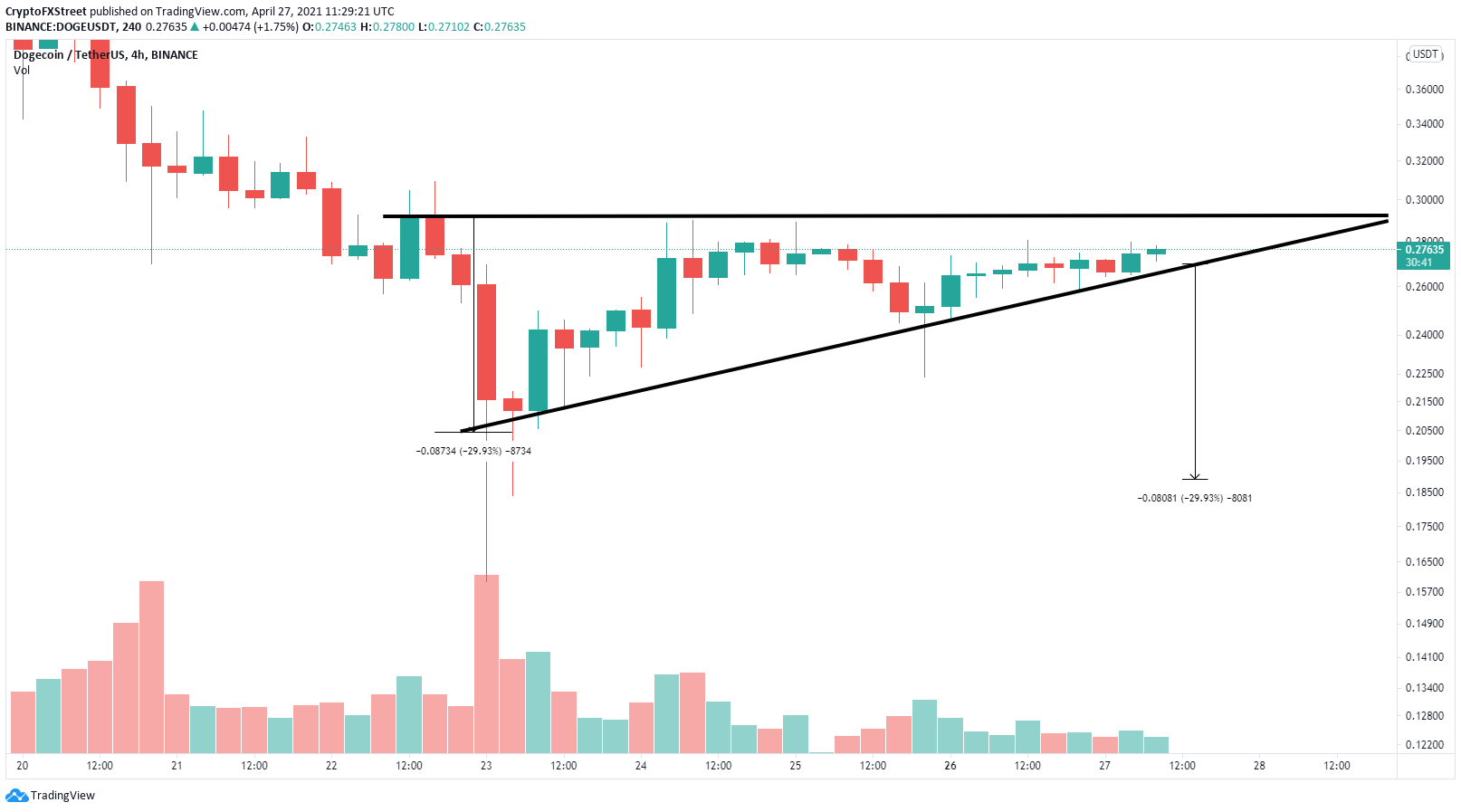 Dogecoin Price Aims For New All Time High As The Asset Gains Institutional Traction