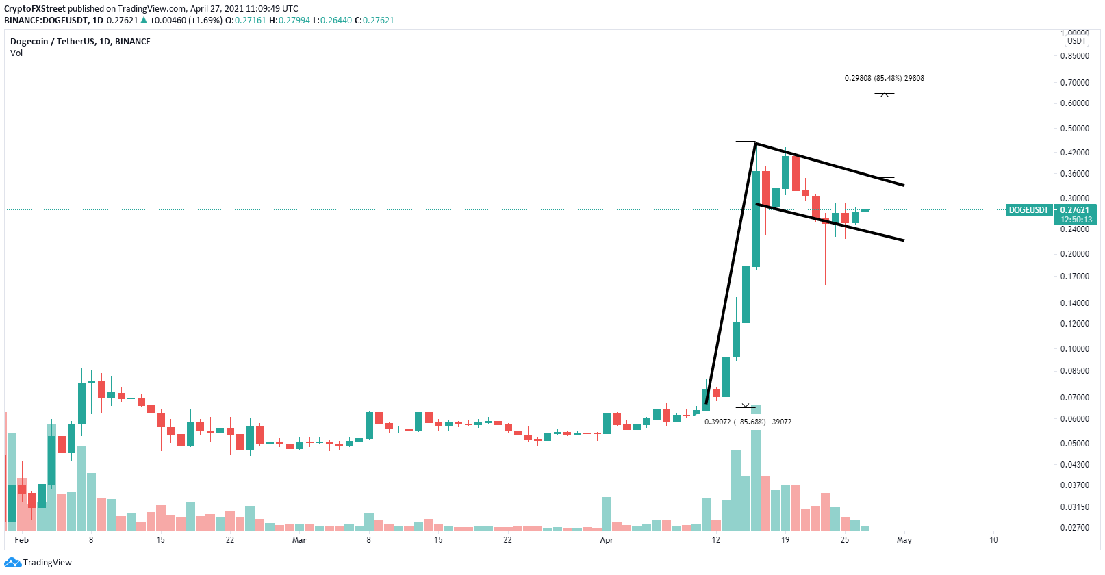 Price usd dogecoin Dogecoin Price