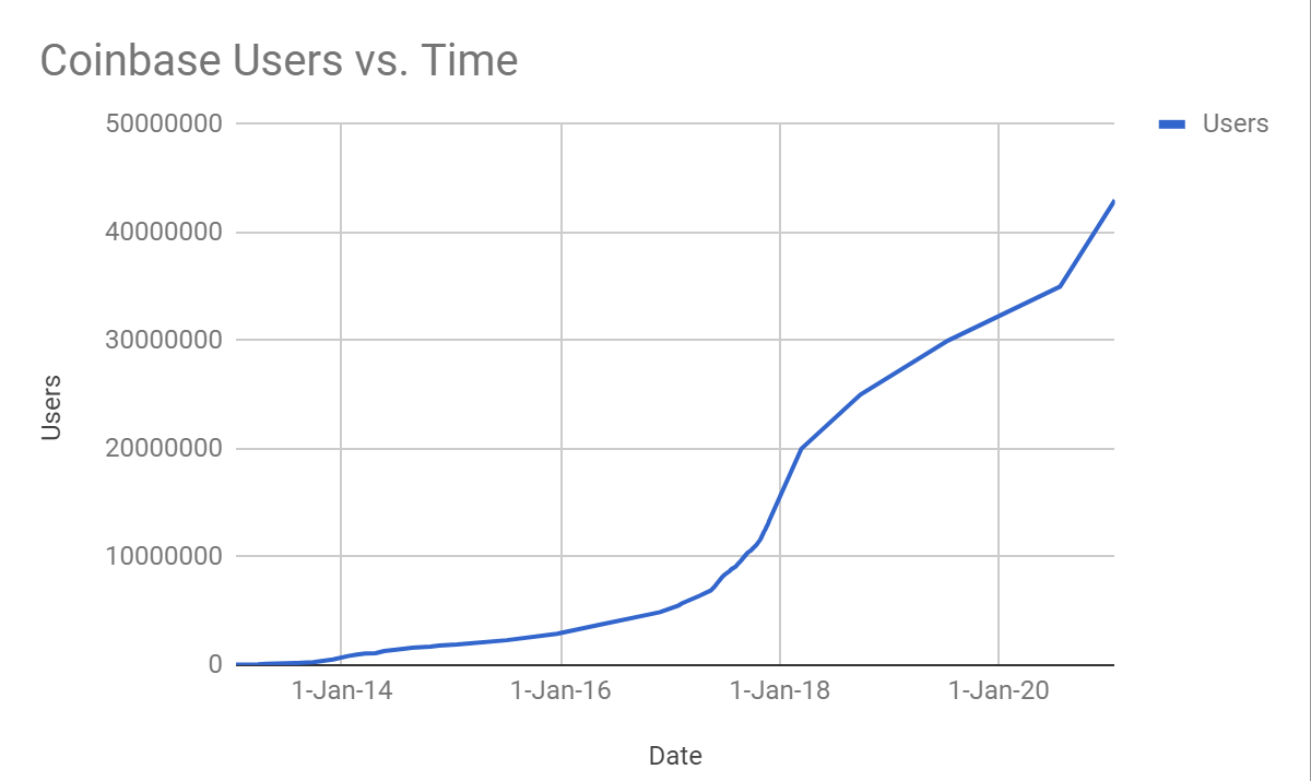 Coinbase Users vs Time