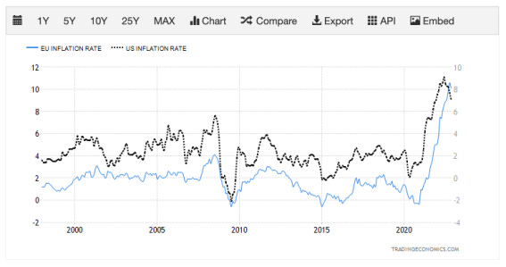 EU and US inflation rate