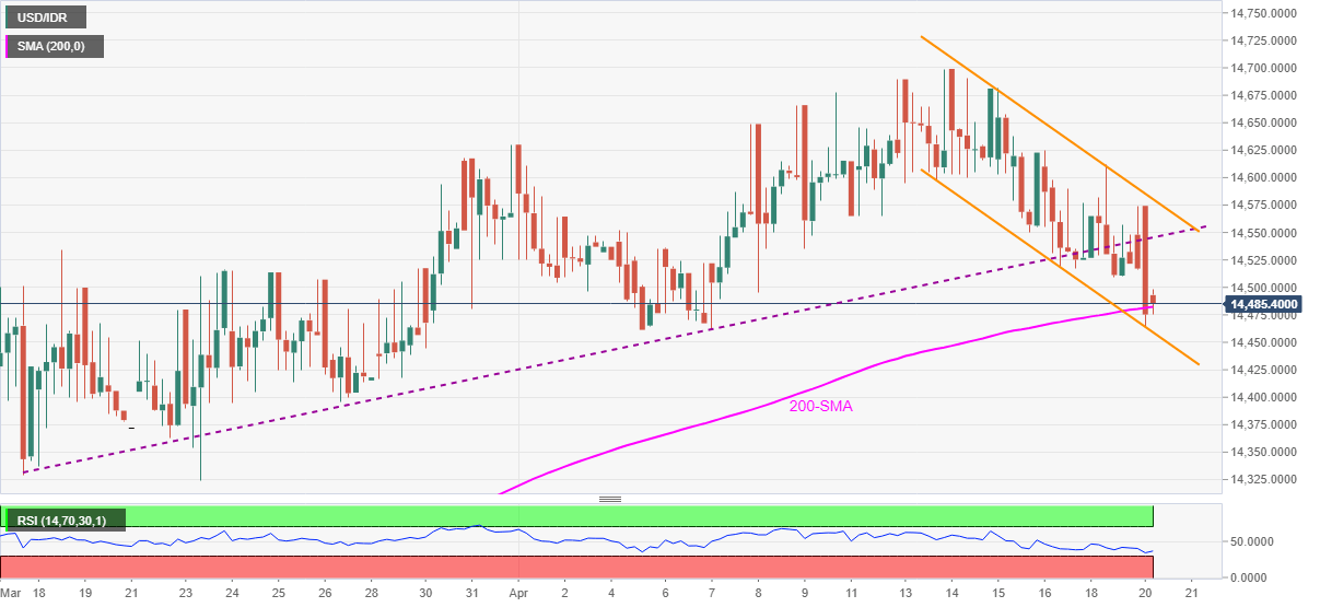 USD/IDR Price News: Rupiah battles key hurdle around $14,500 ahead of Bank Indonesia Rate