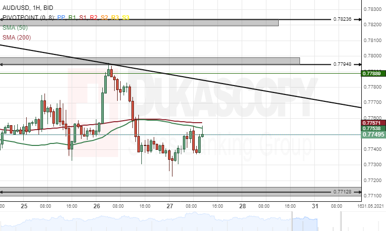 Aud Usd Analysis Falls Below Smas