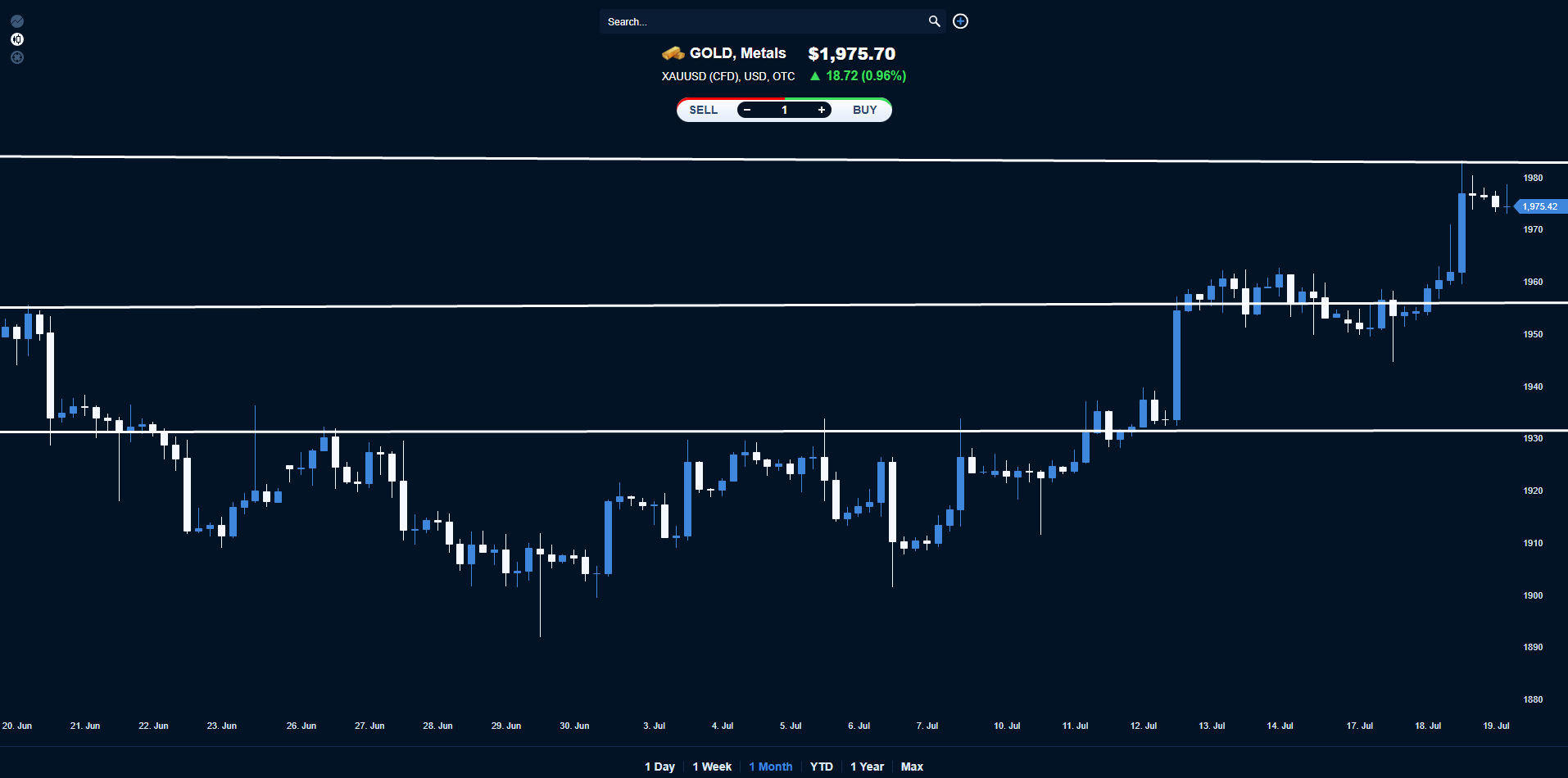 Gold price retraces from life-time high. Buy or wait for more dip?