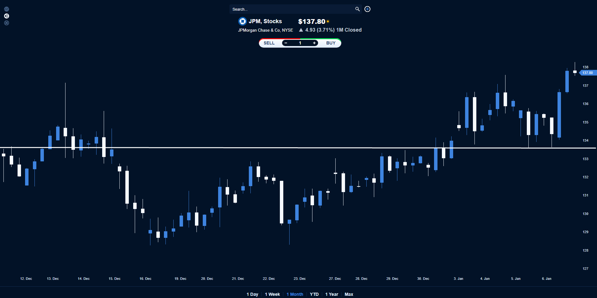 Could JPMorgan Chase & Co (JPM Stock) drop to the 130 level?