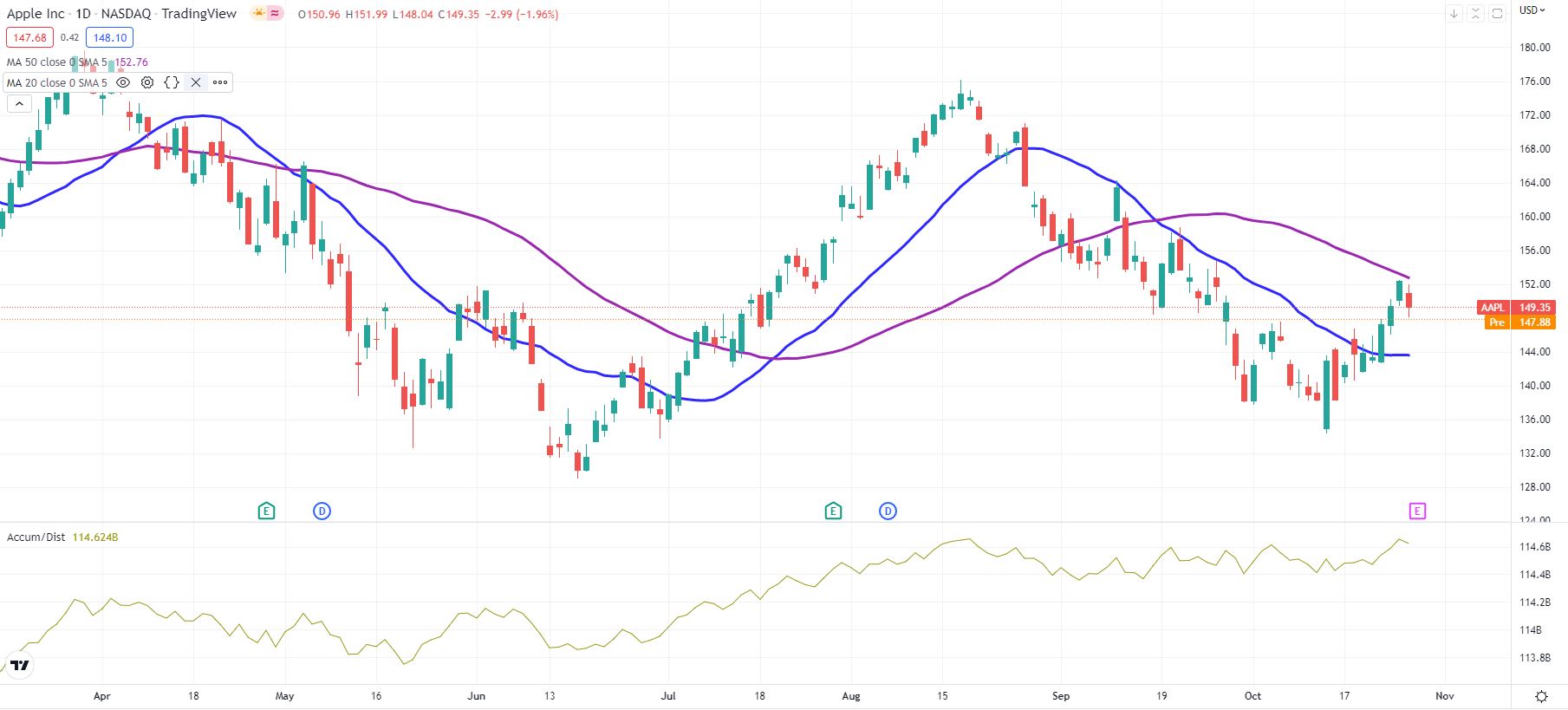 AAPL stock daily chart shows rollercoaster ride in the past few months