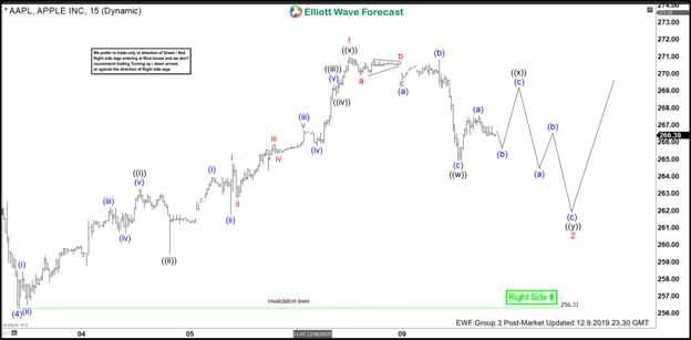 Apple Stock Market Chart