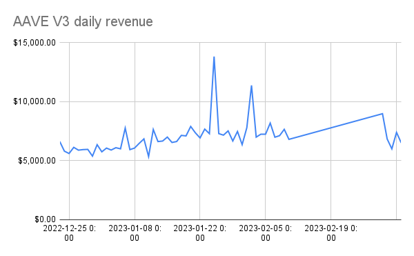 AAVE V3 daily revenue