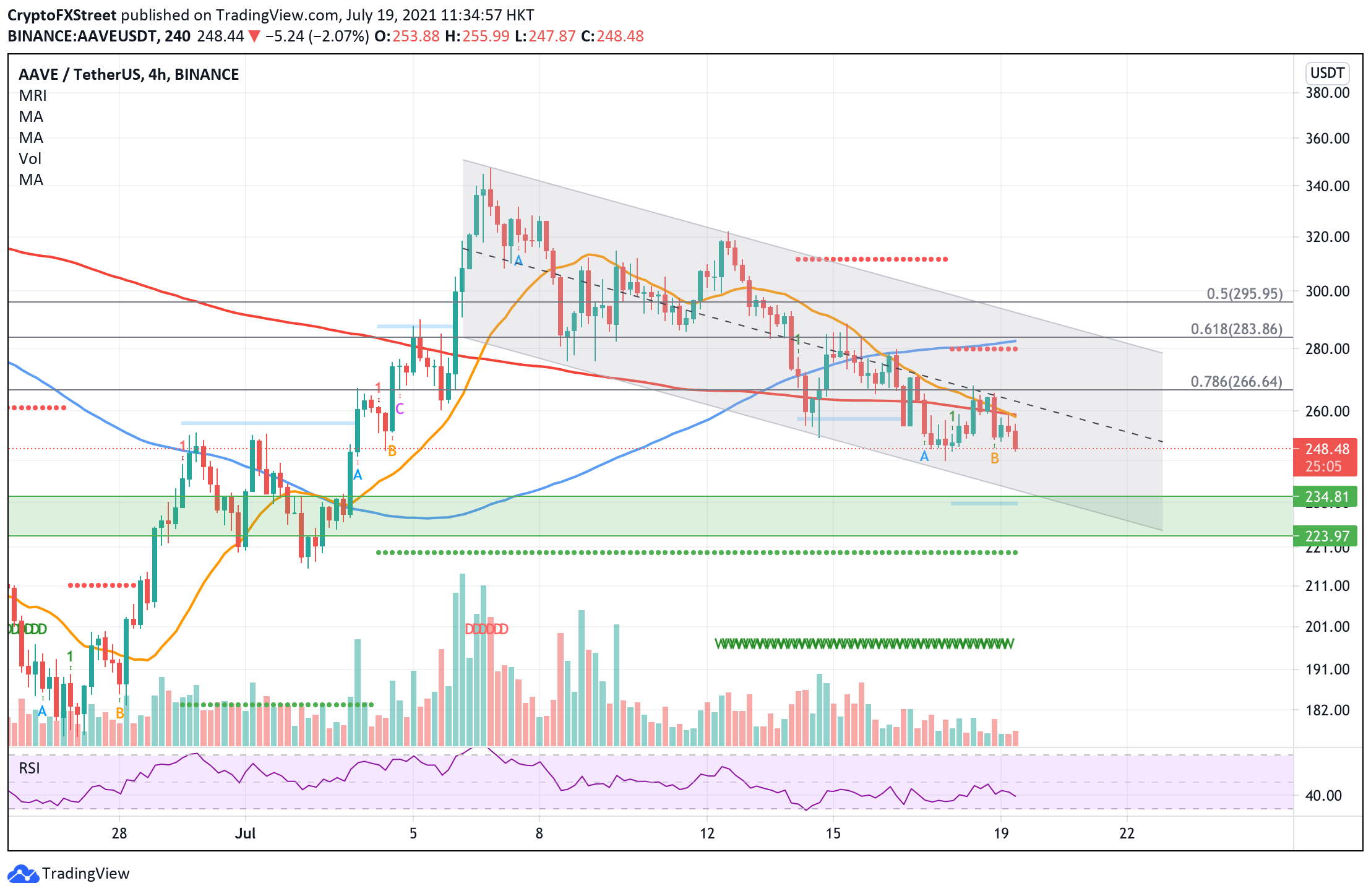 Aave прогноз. Кредитный протокол Aave. Фундаментальный анализ Aave 2023. Stock Price prediction with Quantum.