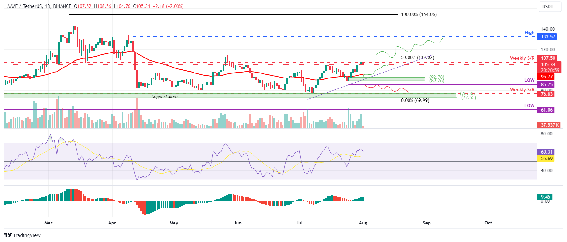 AAVE/USDT daily chart