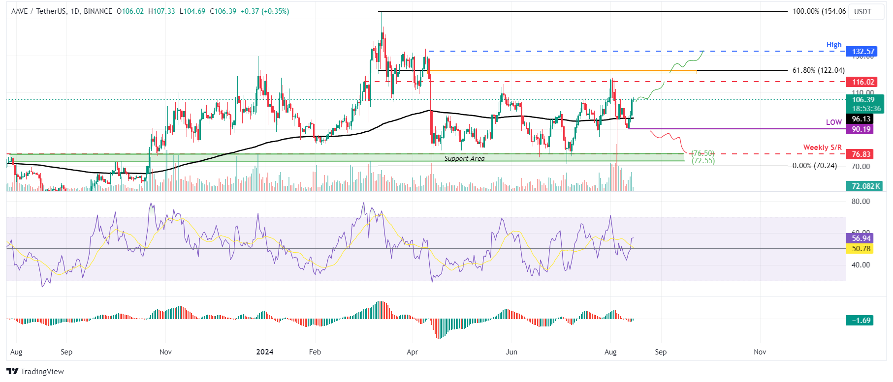 AAVE/USDT daily chart