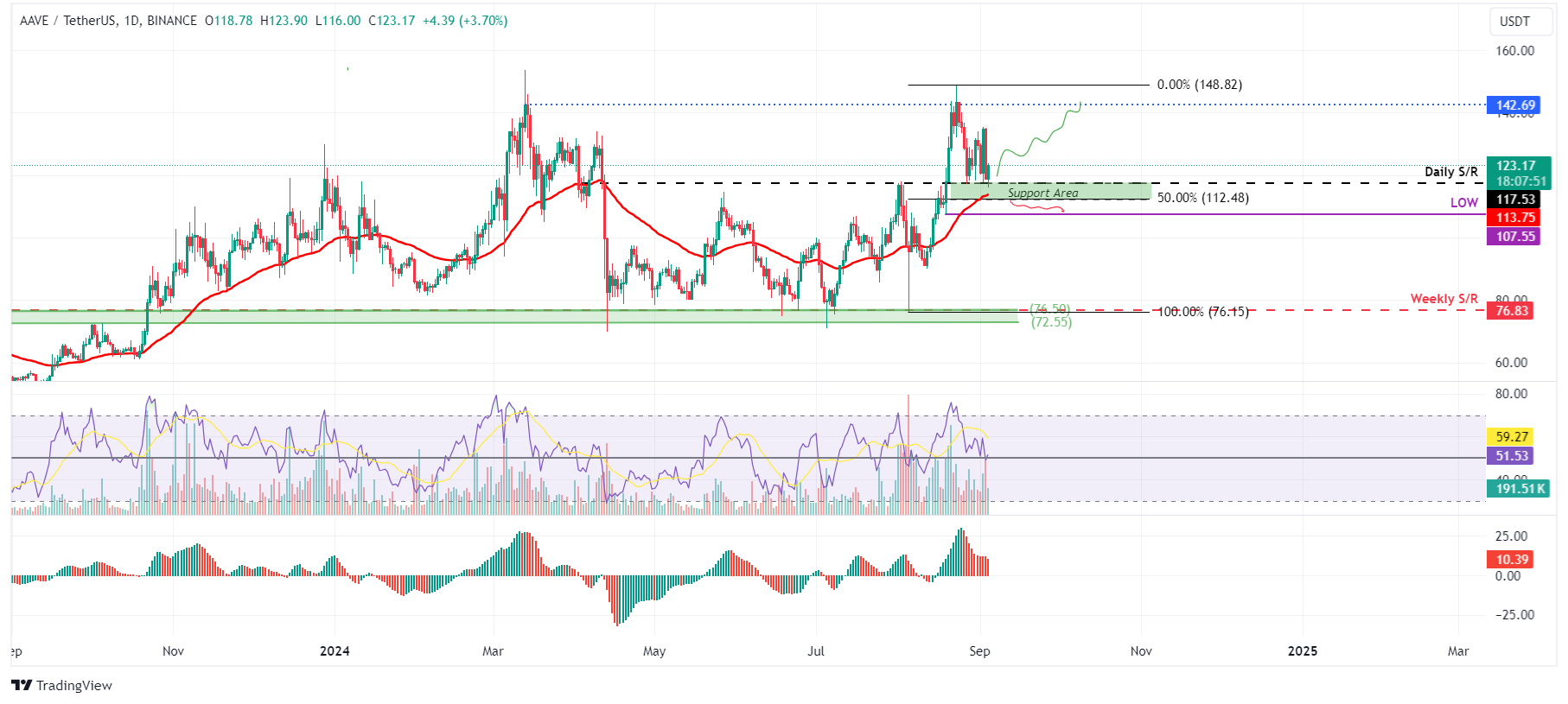 AAVE/USDT Daily Chart