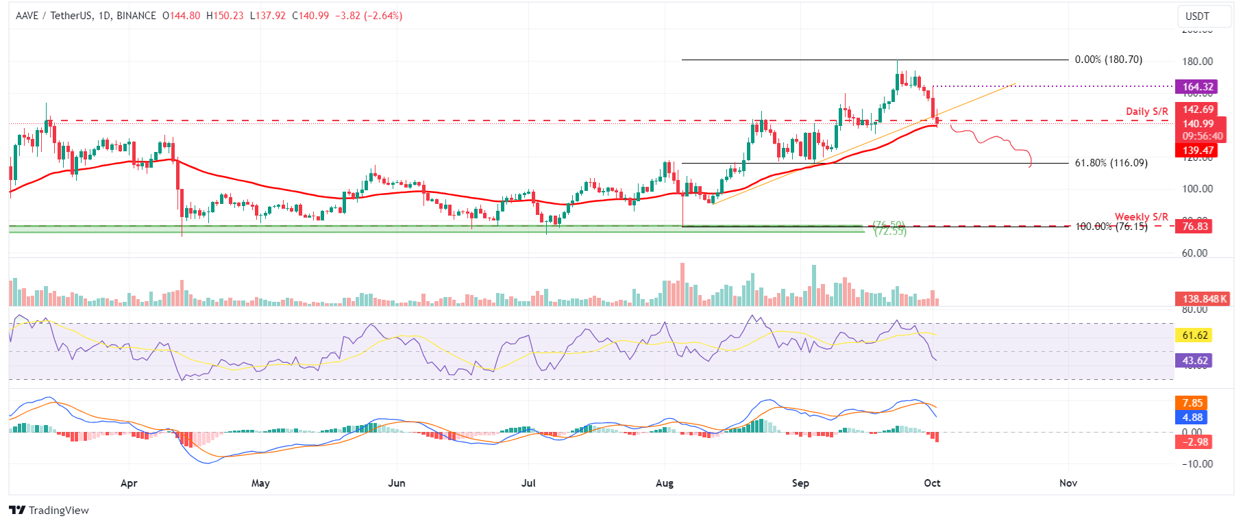 AAVE/USDT daily chart