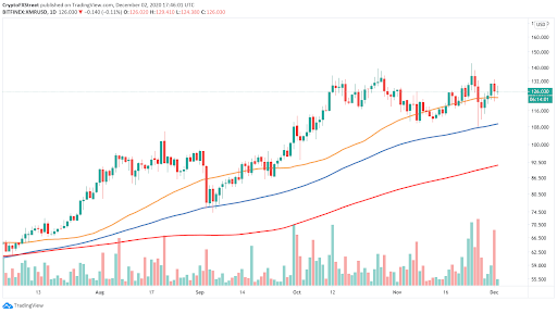 XMR/USD daily chart