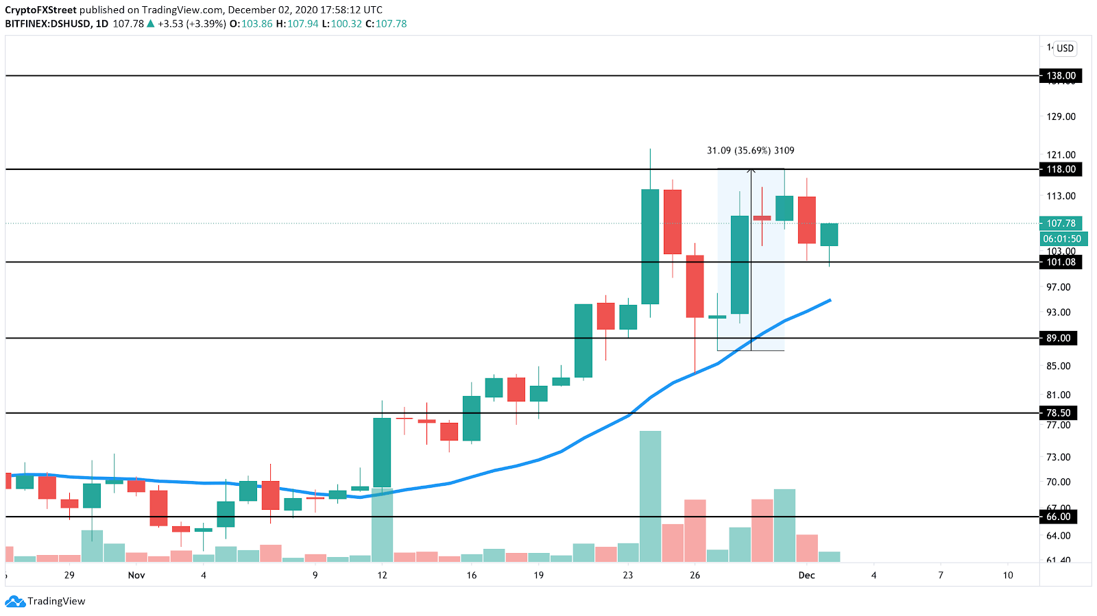 DASH/USD daily chart