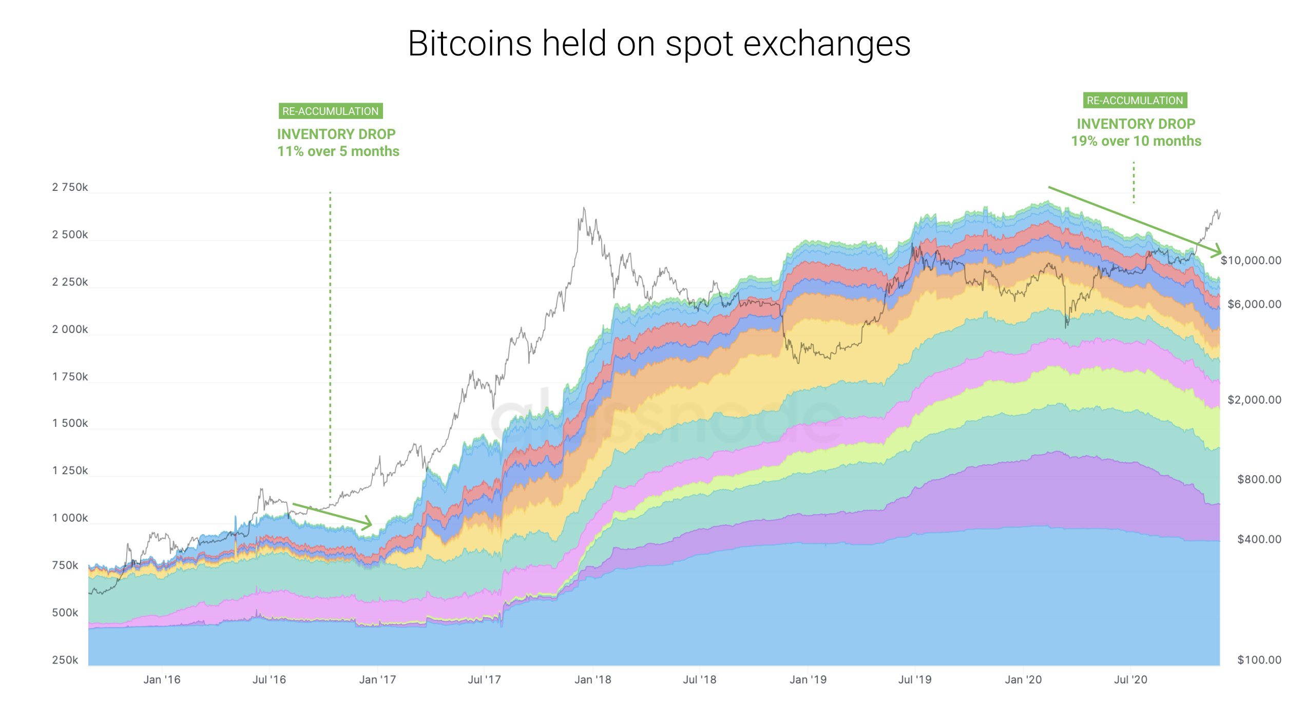 Bitcoin held on spot exchanges