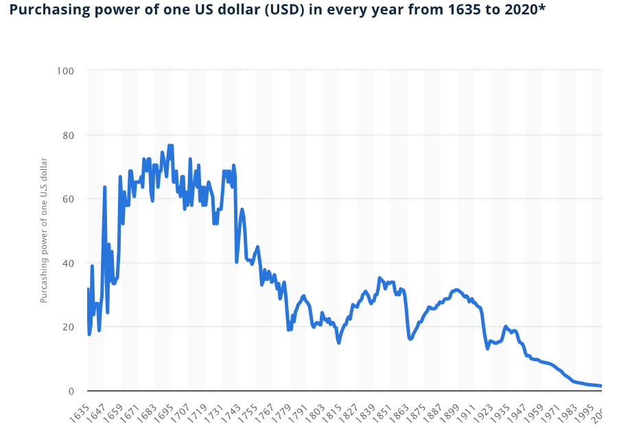 Purchasing power of the US Dollar