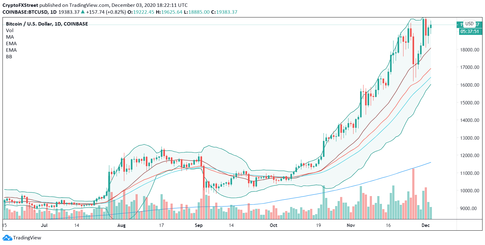 BTC/USD Daily chart