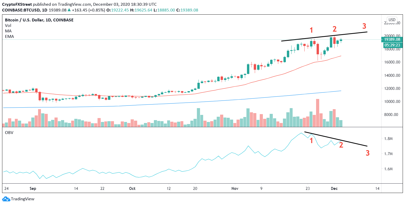 BTC/USD Daily chart