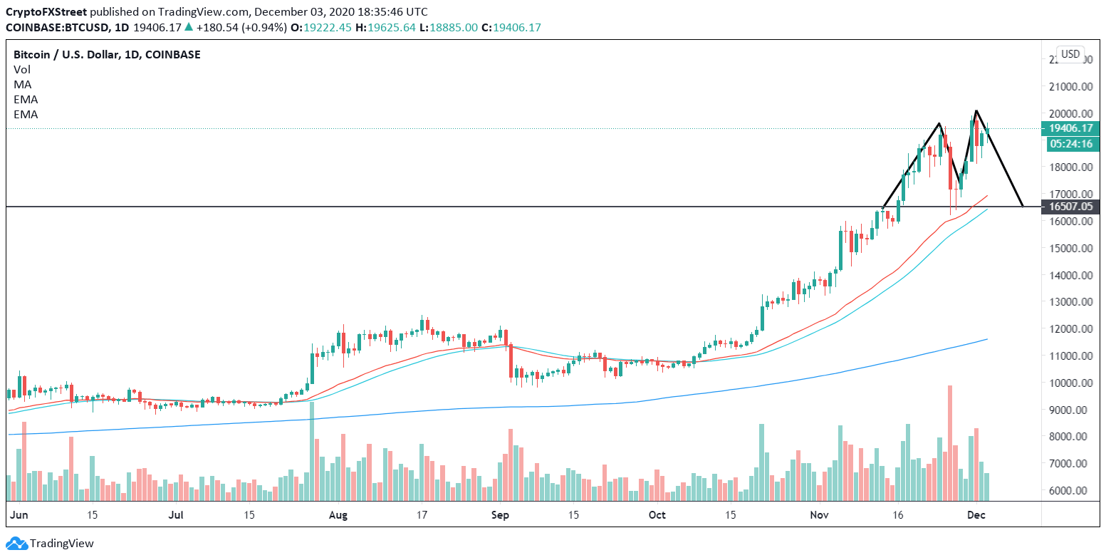 BTC/USD Daily chart