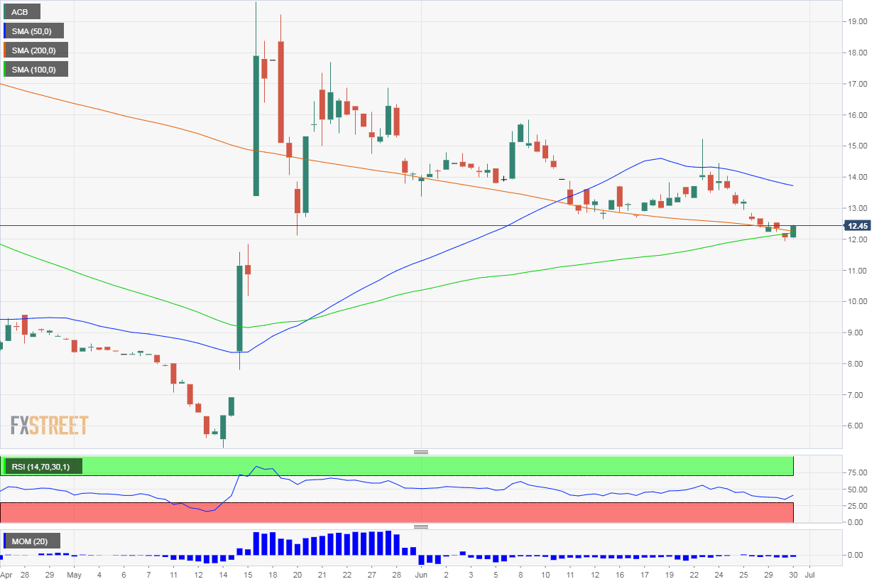 Acb Stock News Aurora Cannabis Inc To Face Growth Restrictions Due To High Competition And Volatile Markets