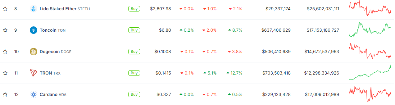 The best cryptos by market cap