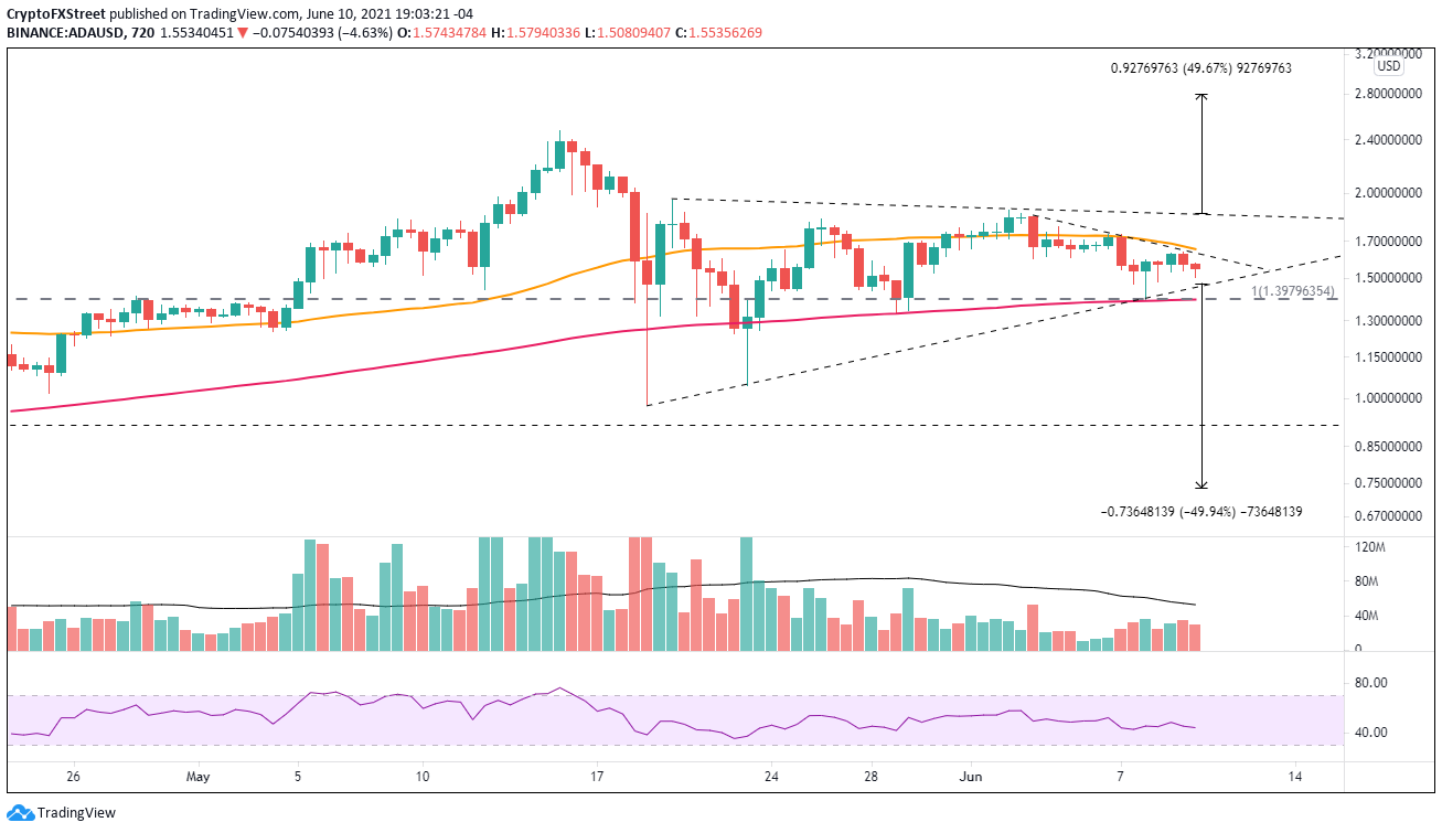 ADA/USD 12-Stunden-Chart