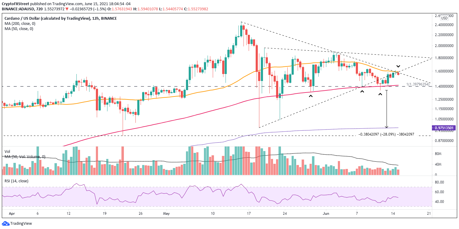 ADA/USD 12-hour chart