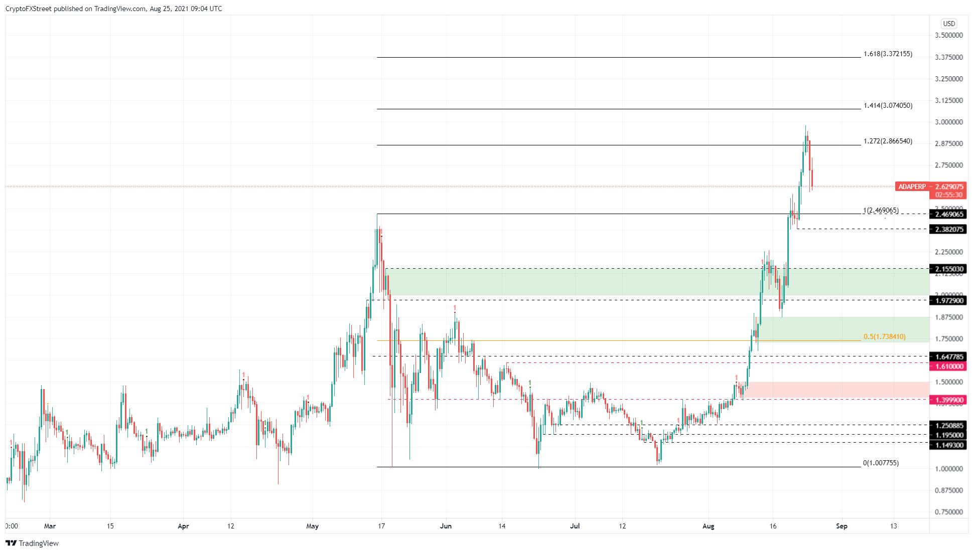 ADA/USDT 12-hour chart