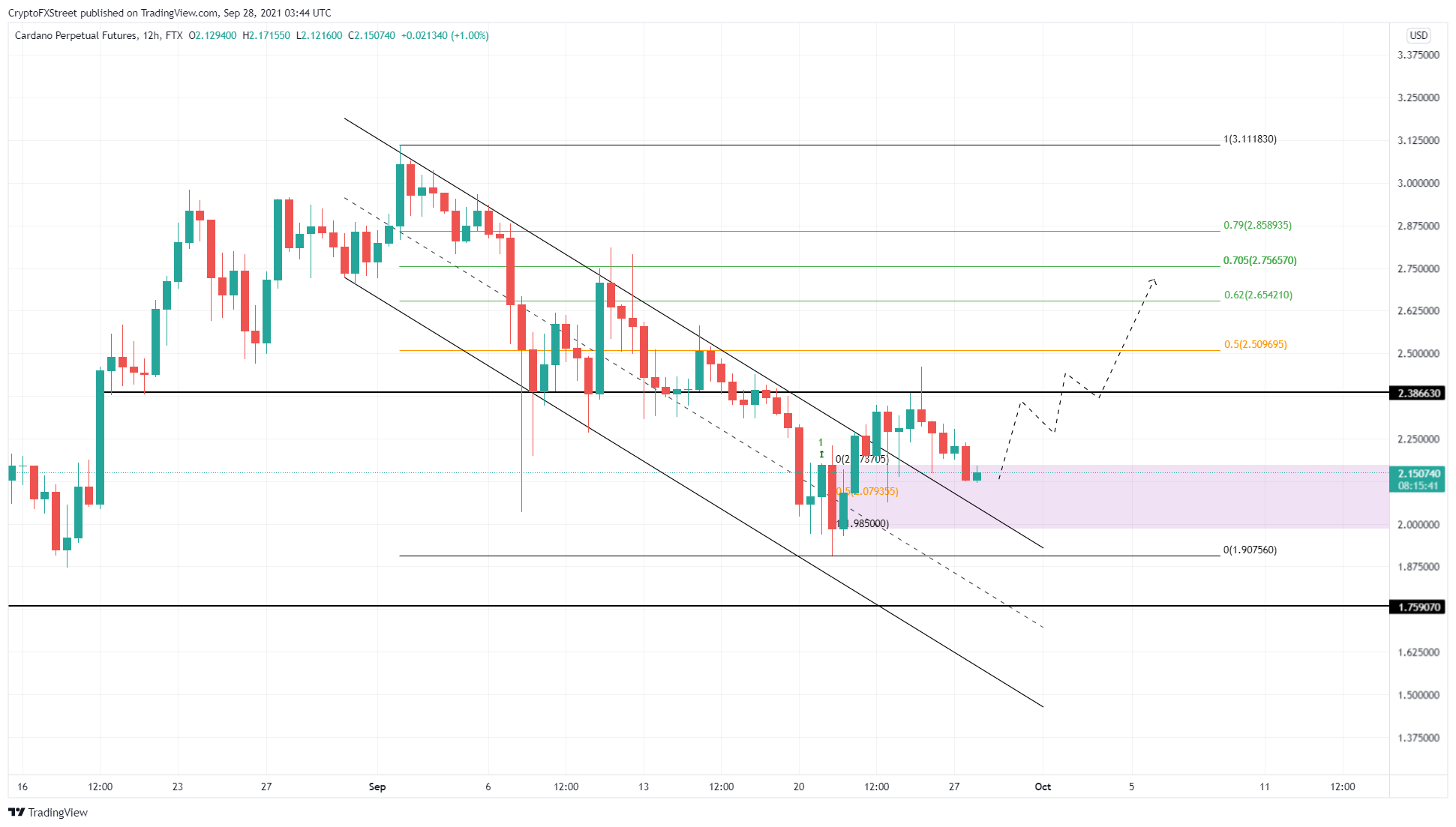 ADA/USDT 12-hour chart