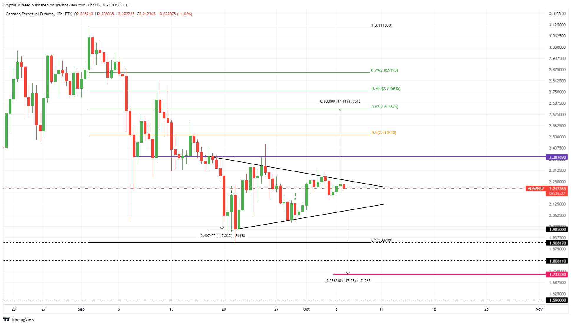 ADA/USDT 12-hour chart