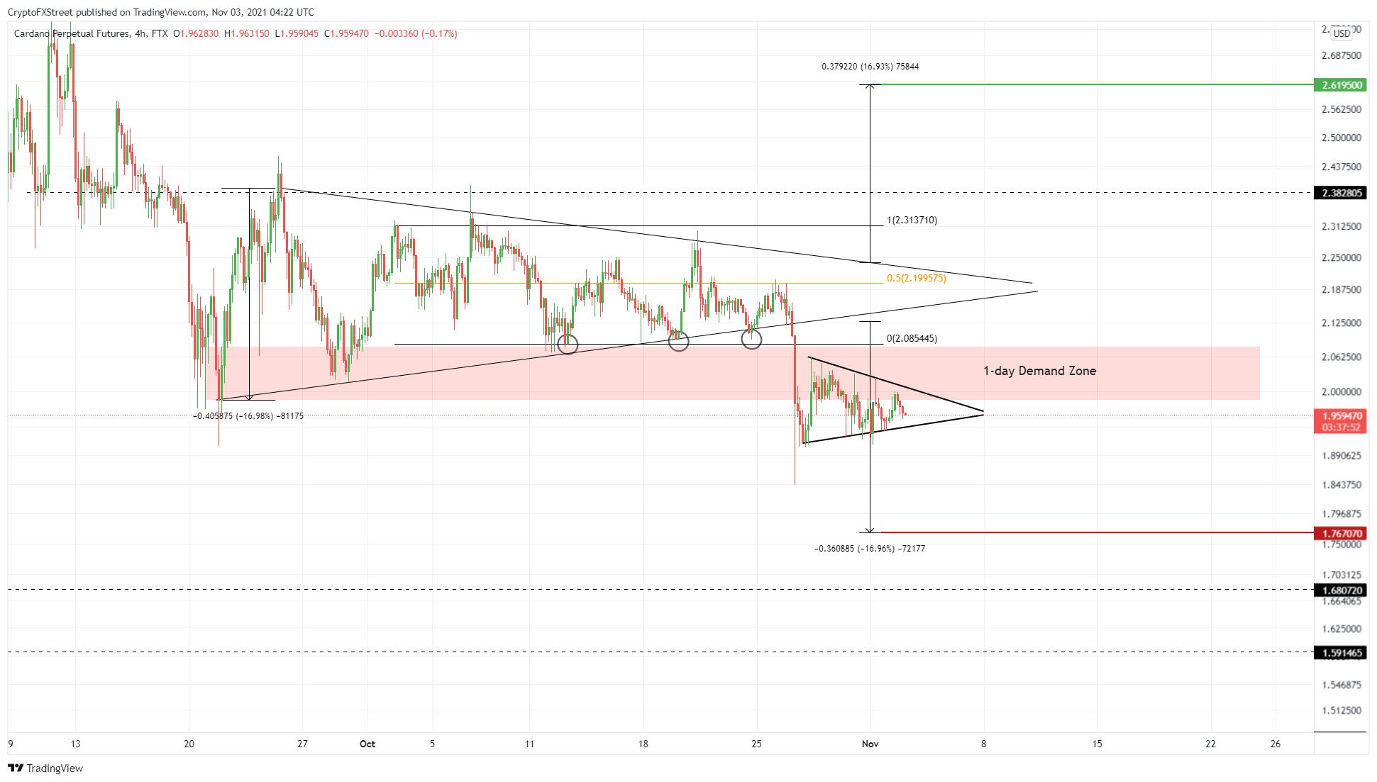 ADA/USDT 4-hour chart