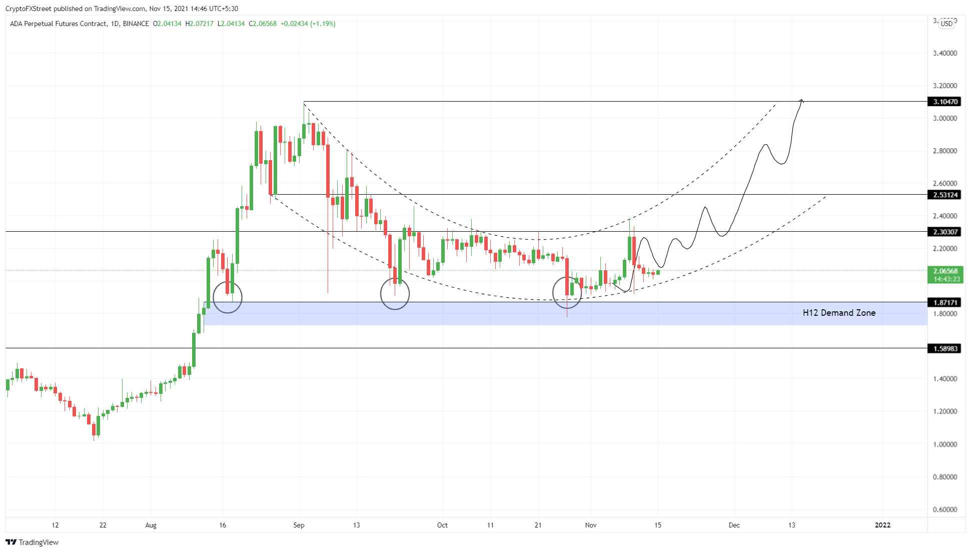 ADA/USD 1-day chart