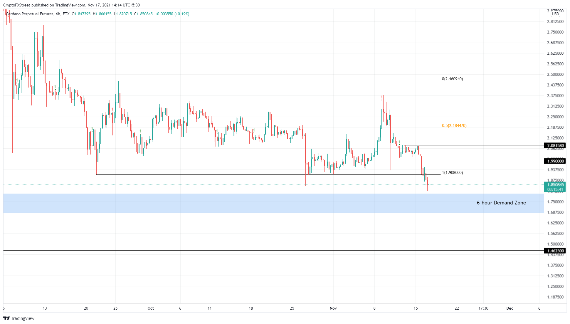 ADA/USDT 6-hour chart