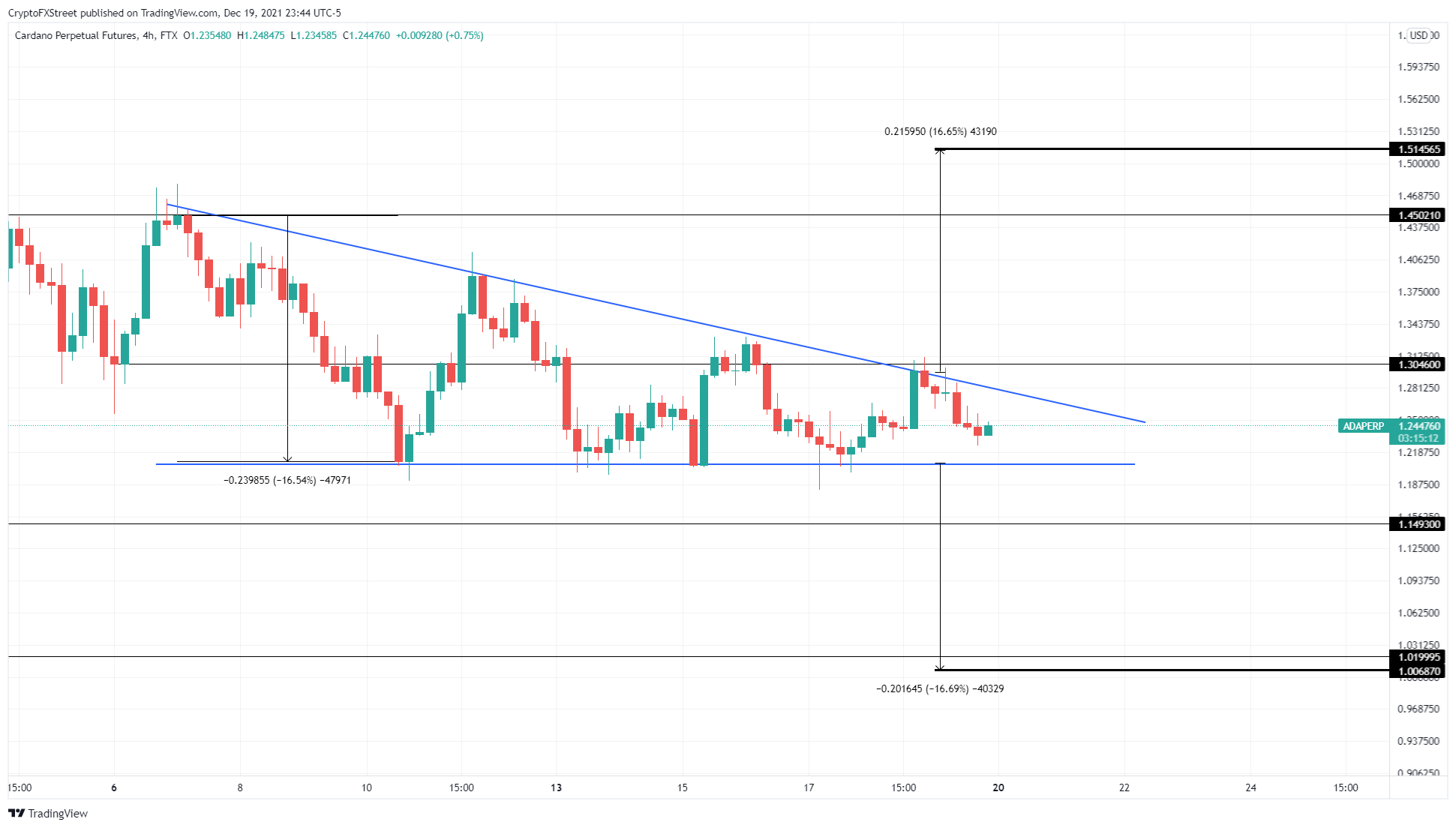 ADA/USDT 4-hour chart