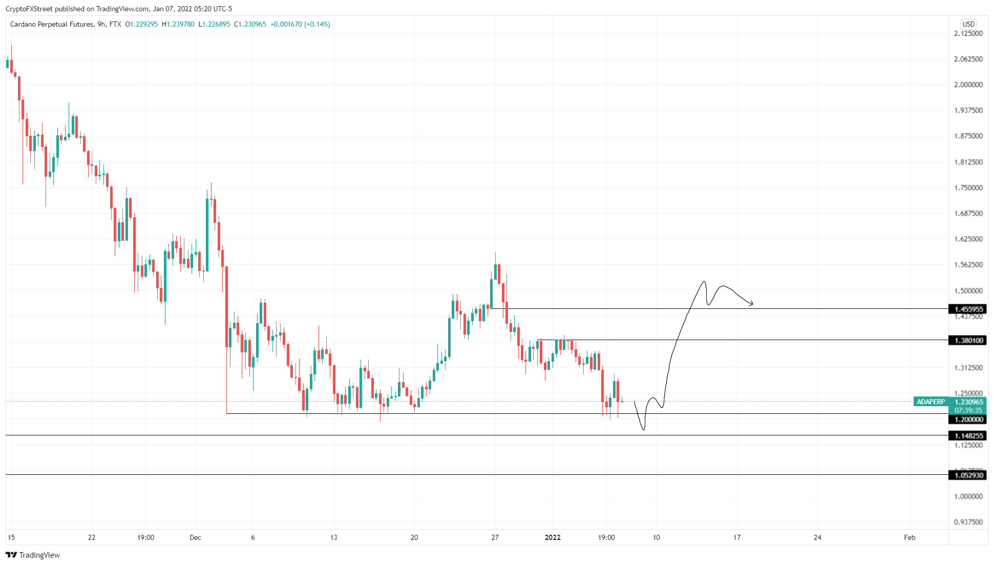 Cardano