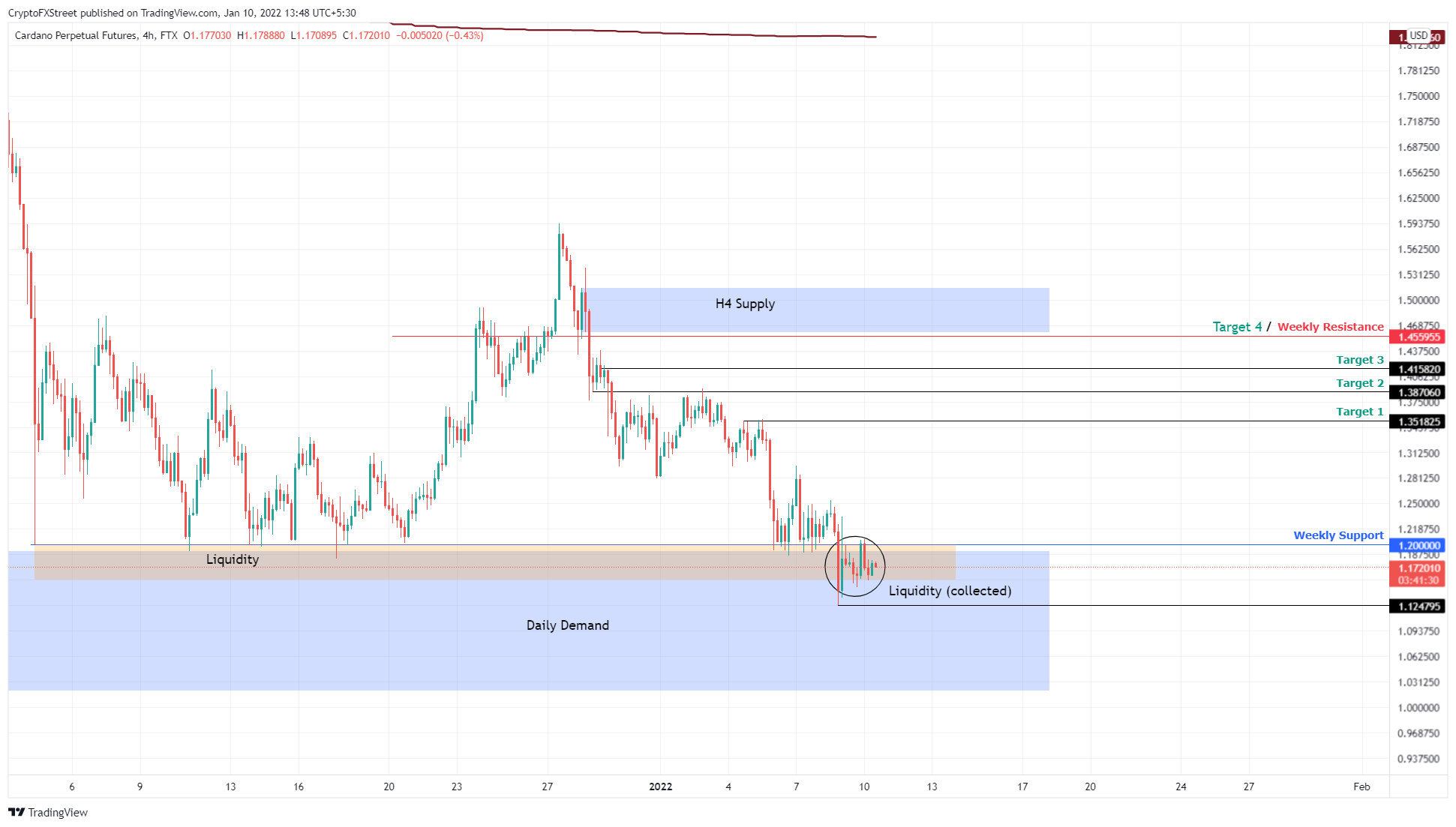 ADA/USDT 4-hour chart