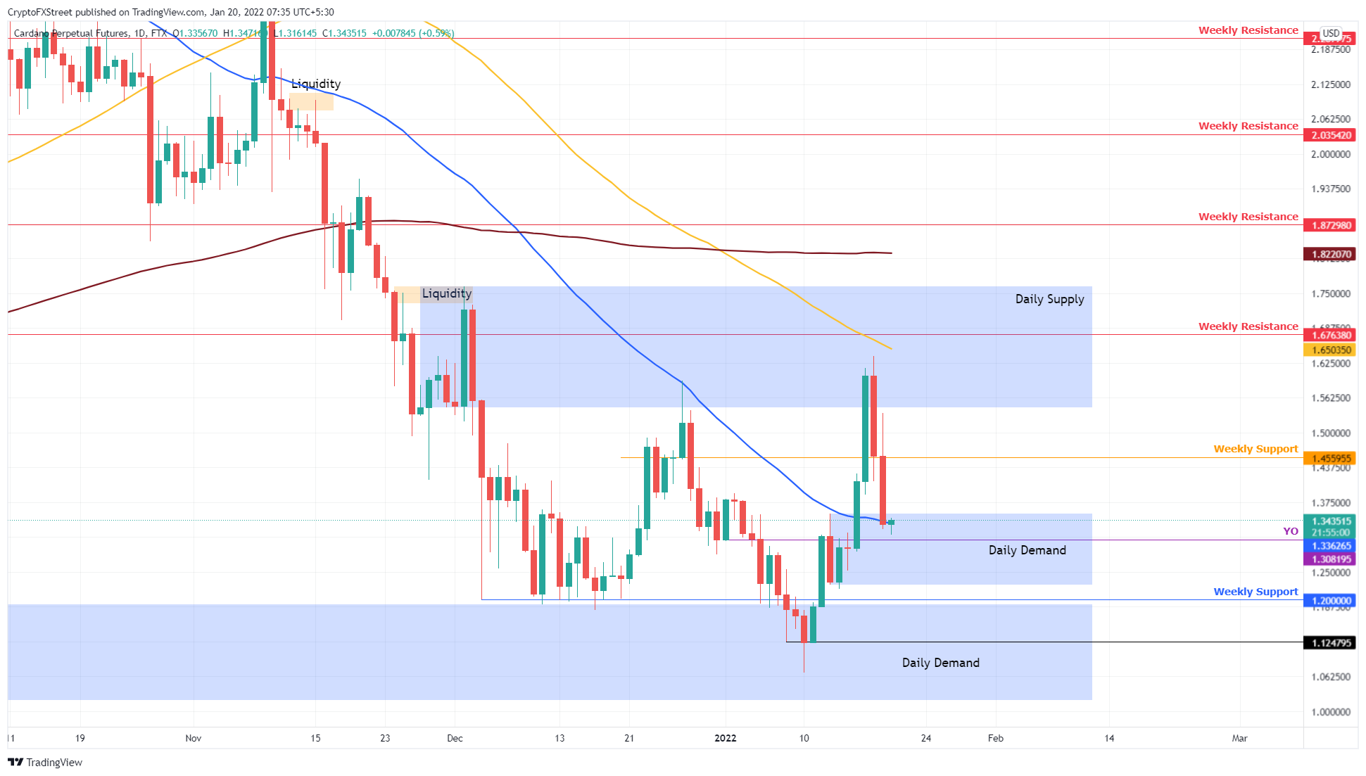 Дорожная карта cardano