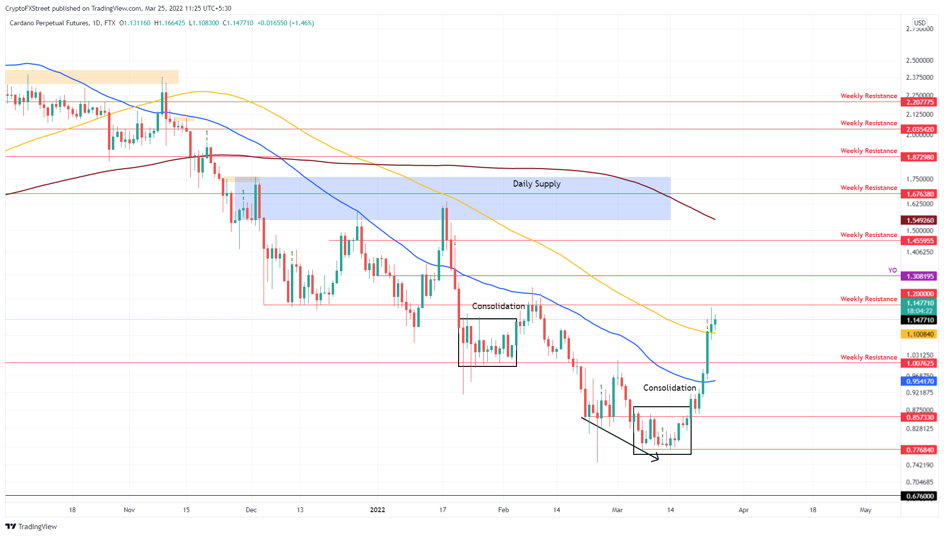 Cardano курс