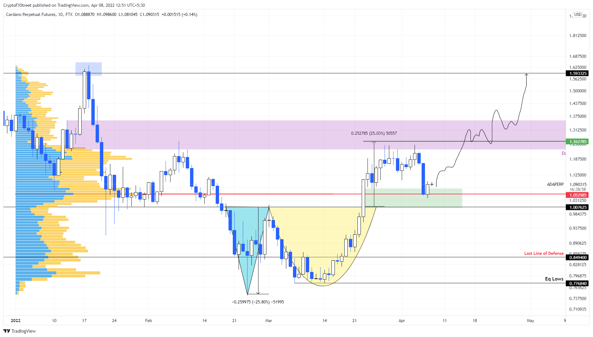 ADA/USDT 1 天图表