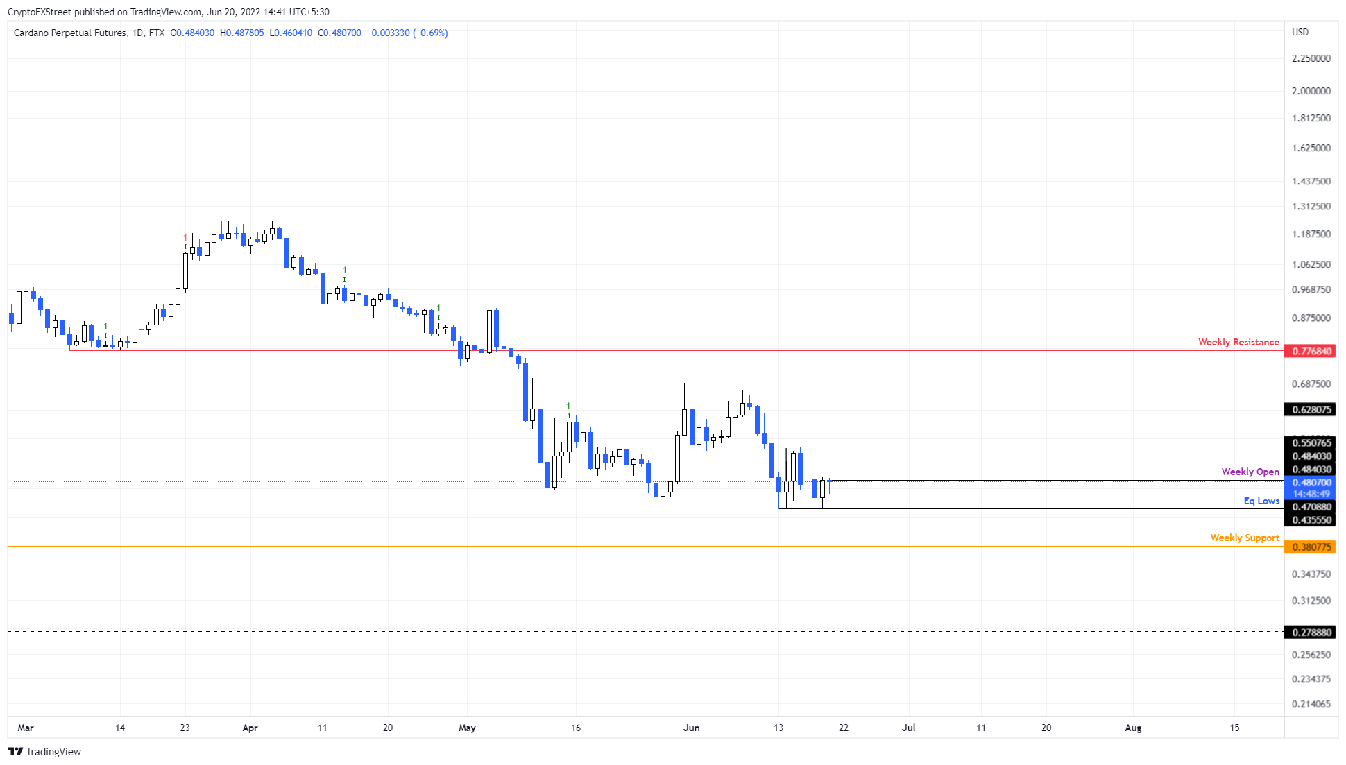 Cardano 价格在 Vasil 测试网硬分叉前回升 0.50 美元