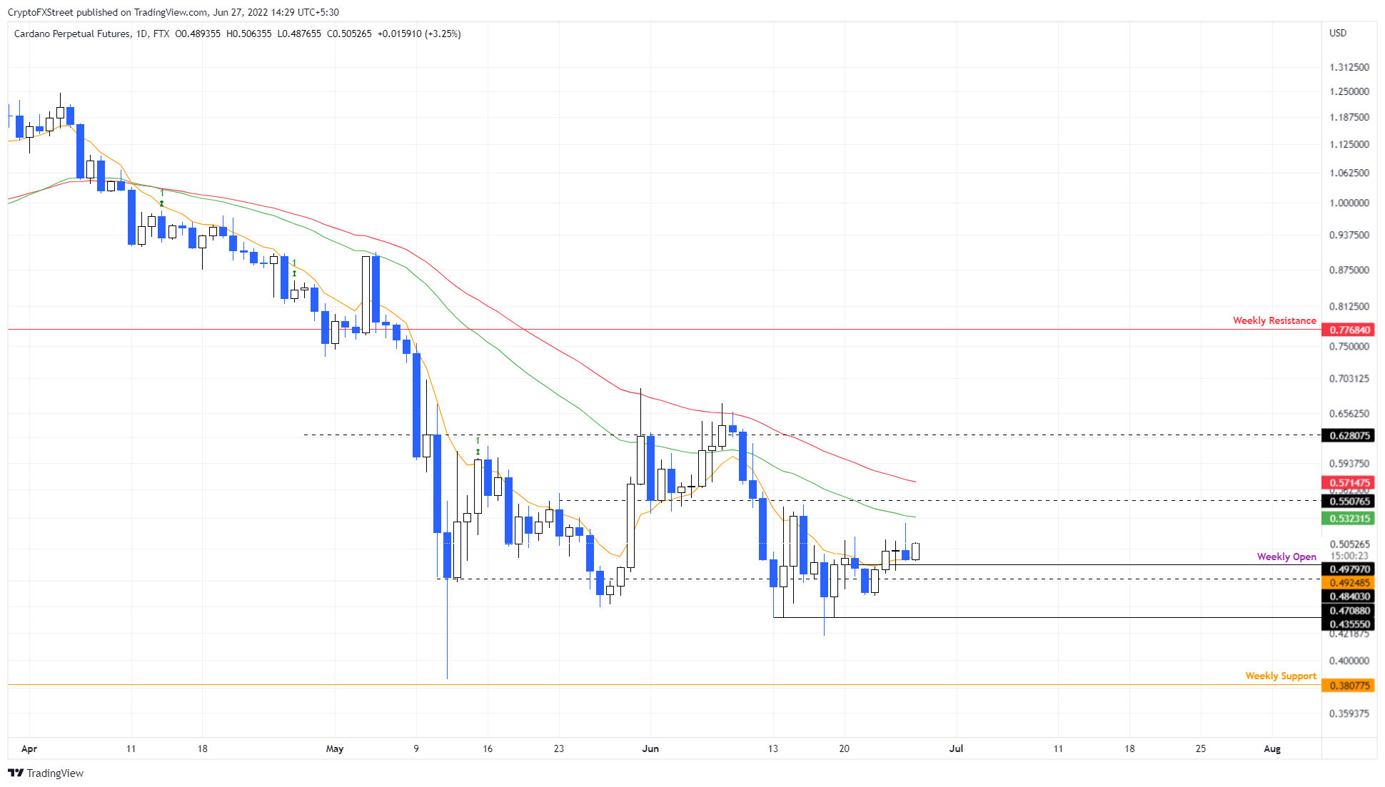 ADA/USDT 1-day chart