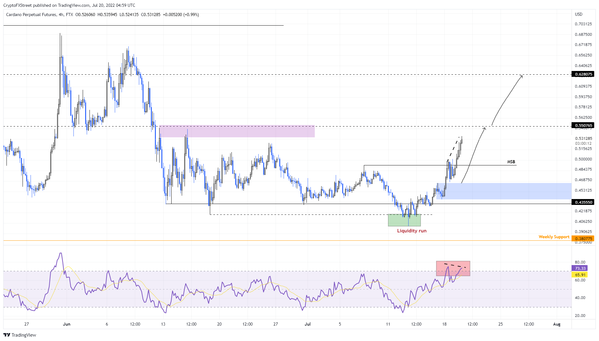 ADA/USDT 4-hour chart