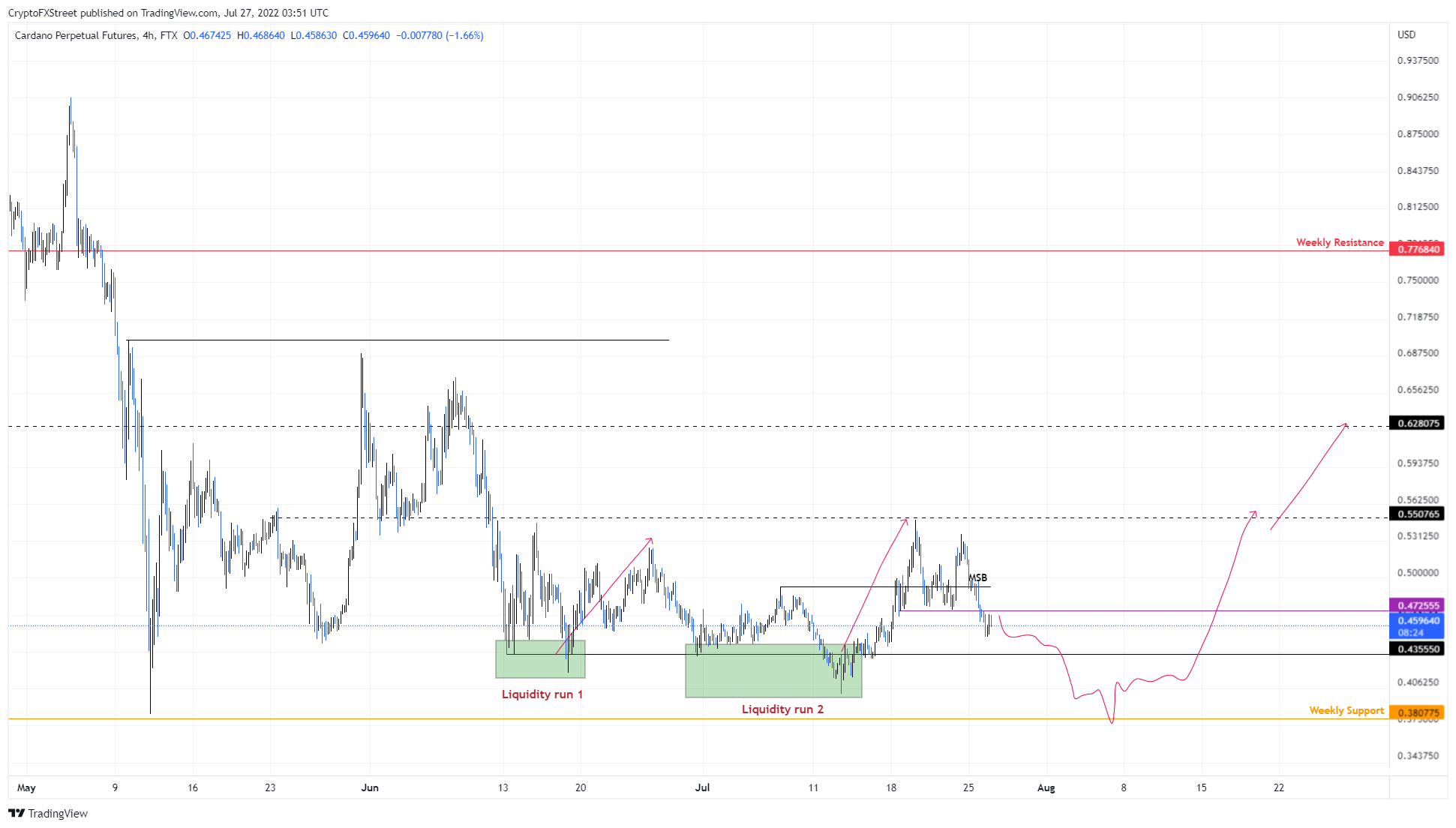 ADA/USDT 4-hour chart