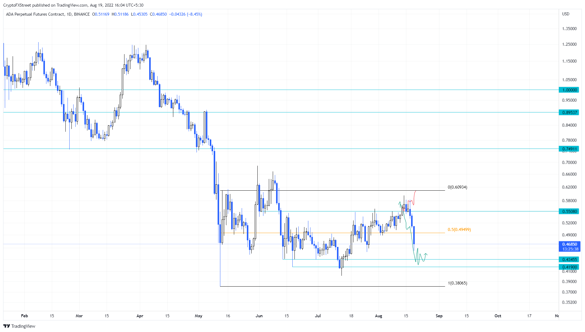 ADA/USDT 1-day chart