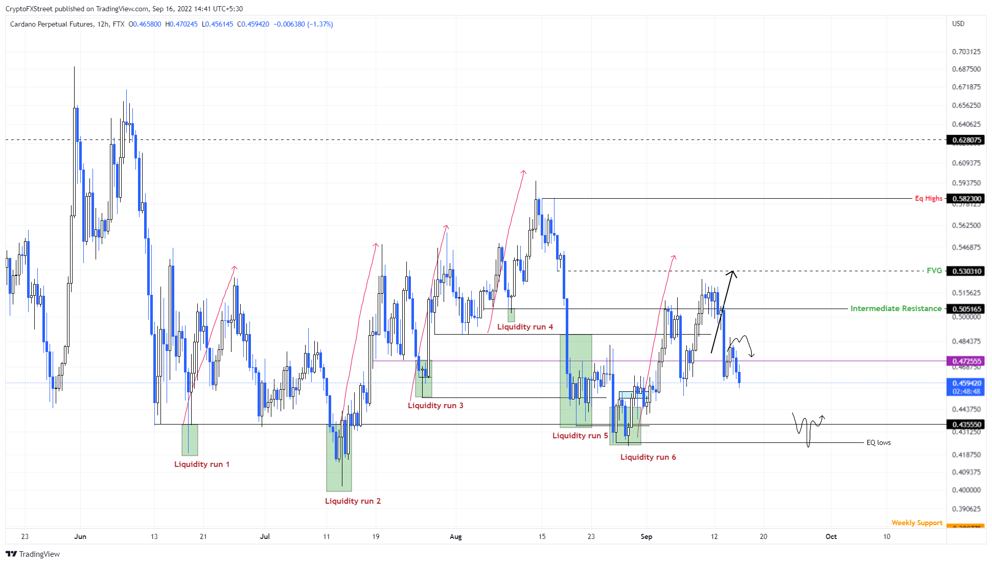 ADA/USDT 4-hour chart