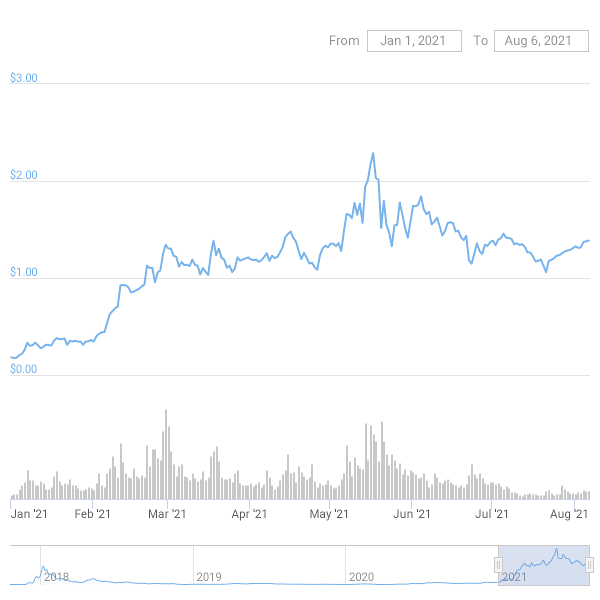 Cardano Price Chart