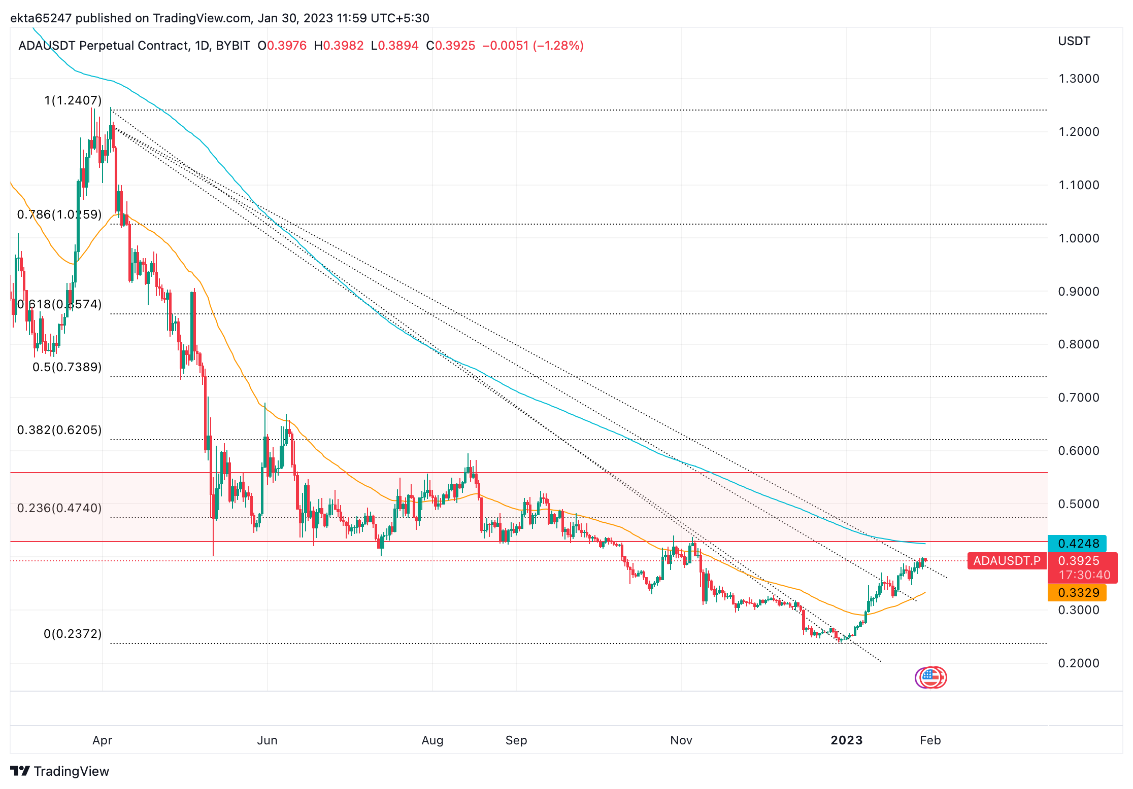 ADA/USDT Perpetual Futures Contract chart