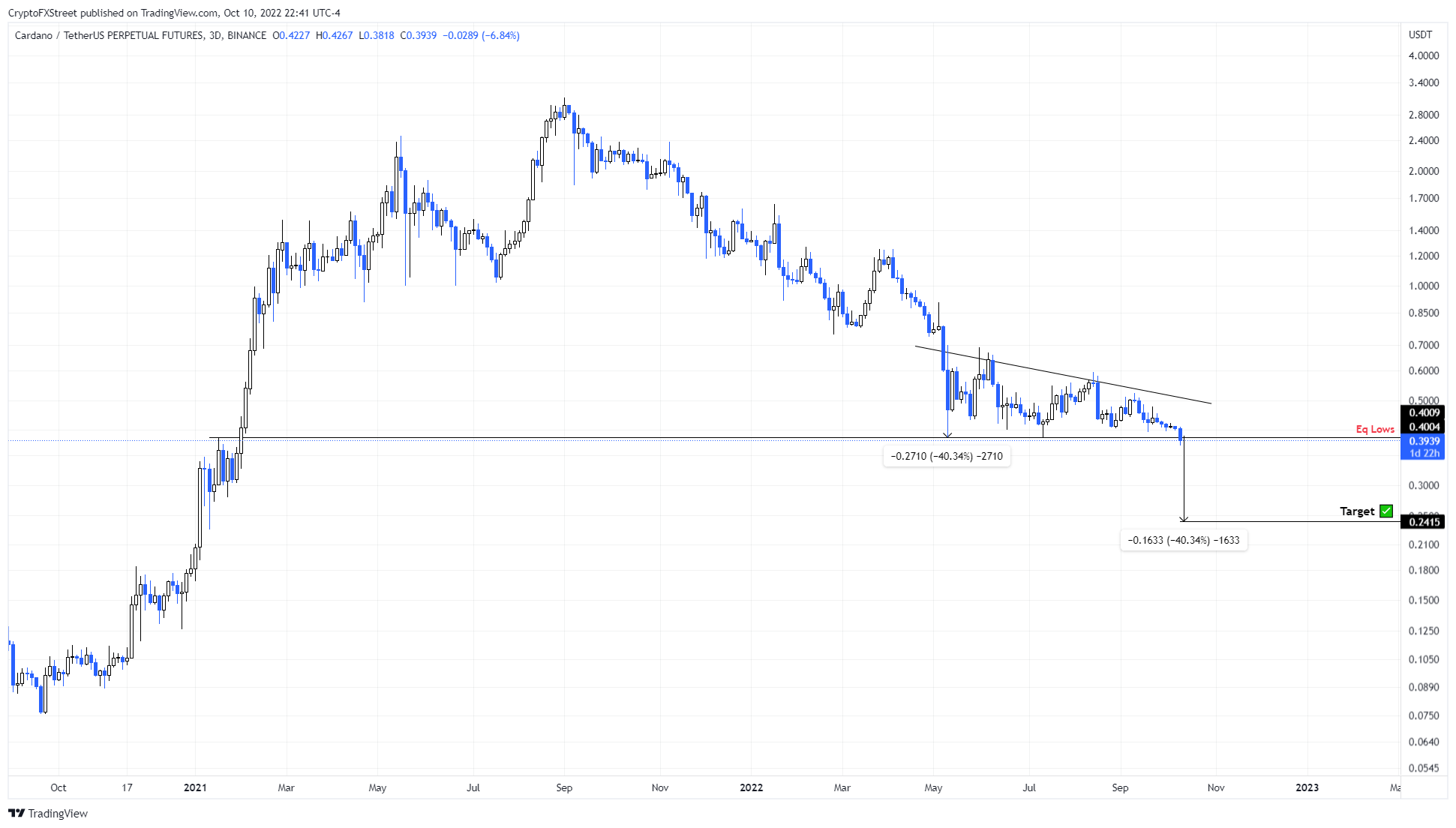 Ликвидации биткоин график. График. Cardano криптовалюта. График криптобиржи.